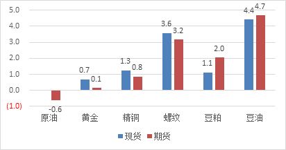 七日谈 ▎地产竣工加速修复,关注后周期行情