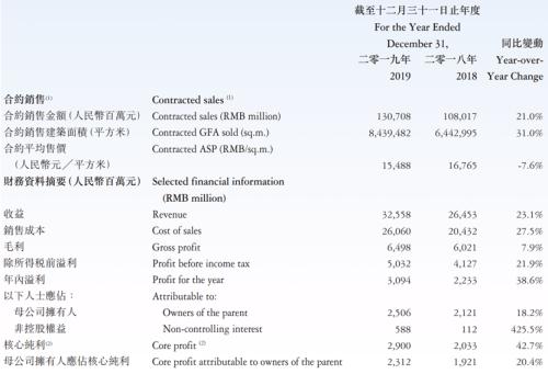 房企海外债渐入冰冻期 正荣地产以8.35 利率发行2亿美元债