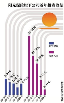 阳光保险赶场投资海外地产 预计收益超平均水平