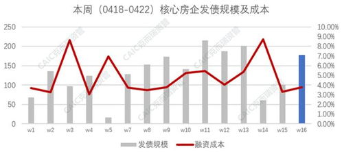 房企本周发债再超百亿,下周近300亿债券到期 不动产金融周报 2022.4.18 22