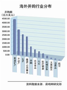 上季中资海外并购减五成 能矿不动产tmt居前三