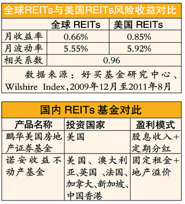 借道REITs基金 千元投资变身海外包租公