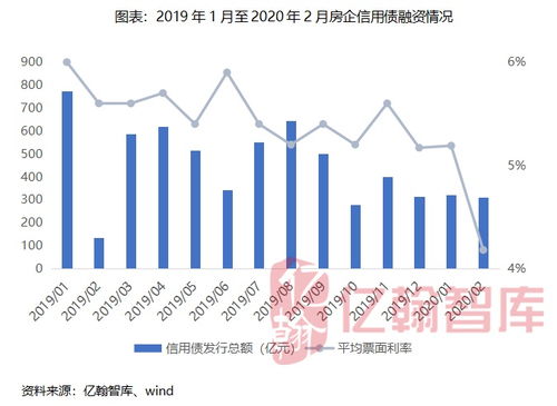 2020年2月地产月报丨住宅与土地市场同环比下滑明显,预计3月表现将优于2月
