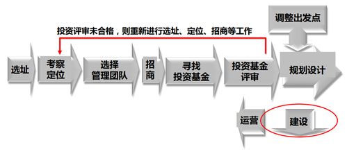 蒙田智慧地产培训之商业开发流程分析