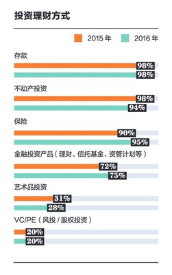 报告称中国近9万人资产上亿 60%在海外配有资产
