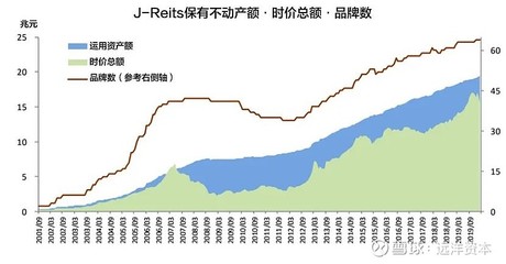 知 · 会 | J-Reits是如何炼成的?