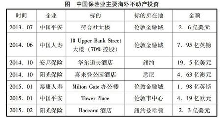 我国保险业海外不动产投资的相关问题研究-龙源期刊网-你喜欢的所有名刊大刊数字版都在这里了!